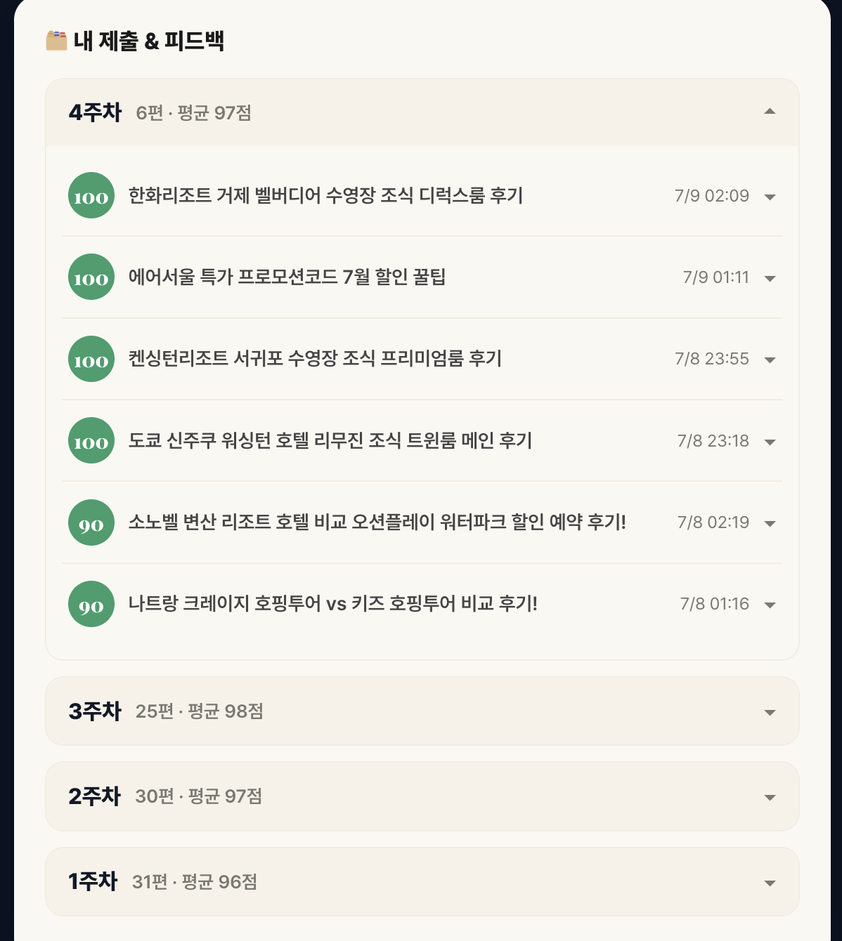 주차별 제출 내역과 평균 점수: 4주차 평균 97점, 누적 관리