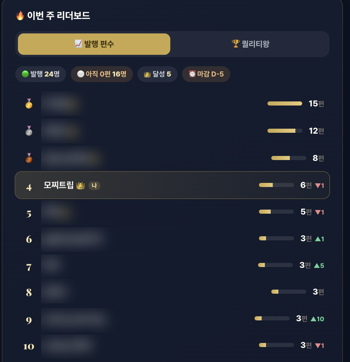 이번 주 리더보드: 24명이 함께 발행 편수로 경쟁, 나 4등